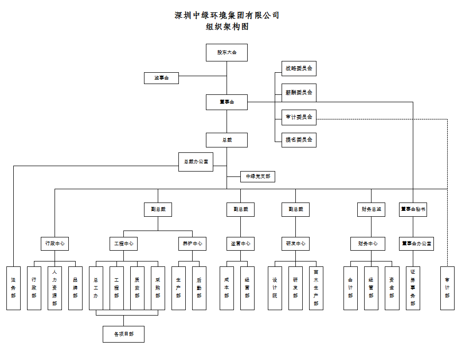 组织架构